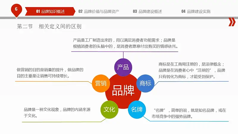 揭秘品牌建设的PPT下载_预览图6