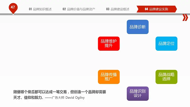 揭秘品牌建设的PPT下载_预览图47