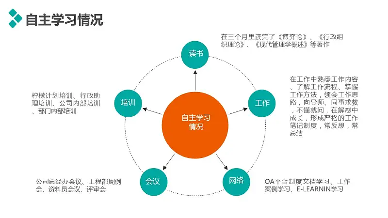 個人述職報告彩色PPT模板下載_預(yù)覽圖7