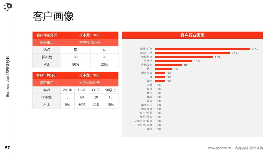 零售行業(yè)商業(yè)計劃書PPT模板-150頁全套Business Plan標準框架合集PPT模板_幻燈片預覽圖56