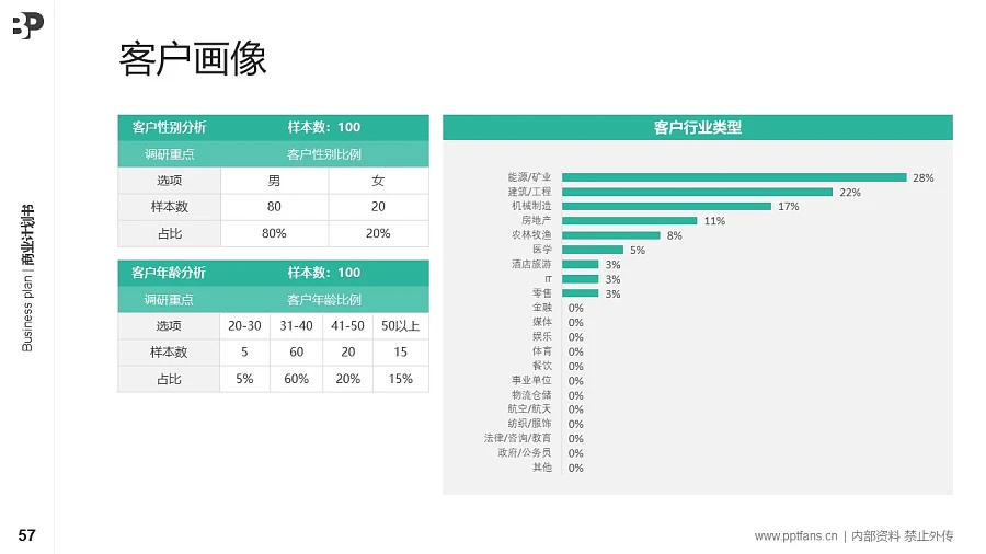 醫(yī)療器械行業(yè)商業(yè)計劃書PPT模板-150頁全套Business Plan標準框架合集PPT模板_幻燈片預(yù)覽圖56