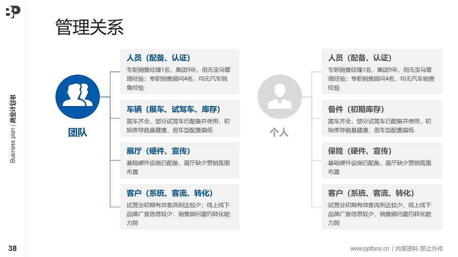 銀行行業(yè)商業(yè)計劃書PPT模板-150頁全套Business Plan標準框架合集PPT模板_幻燈片預覽圖38